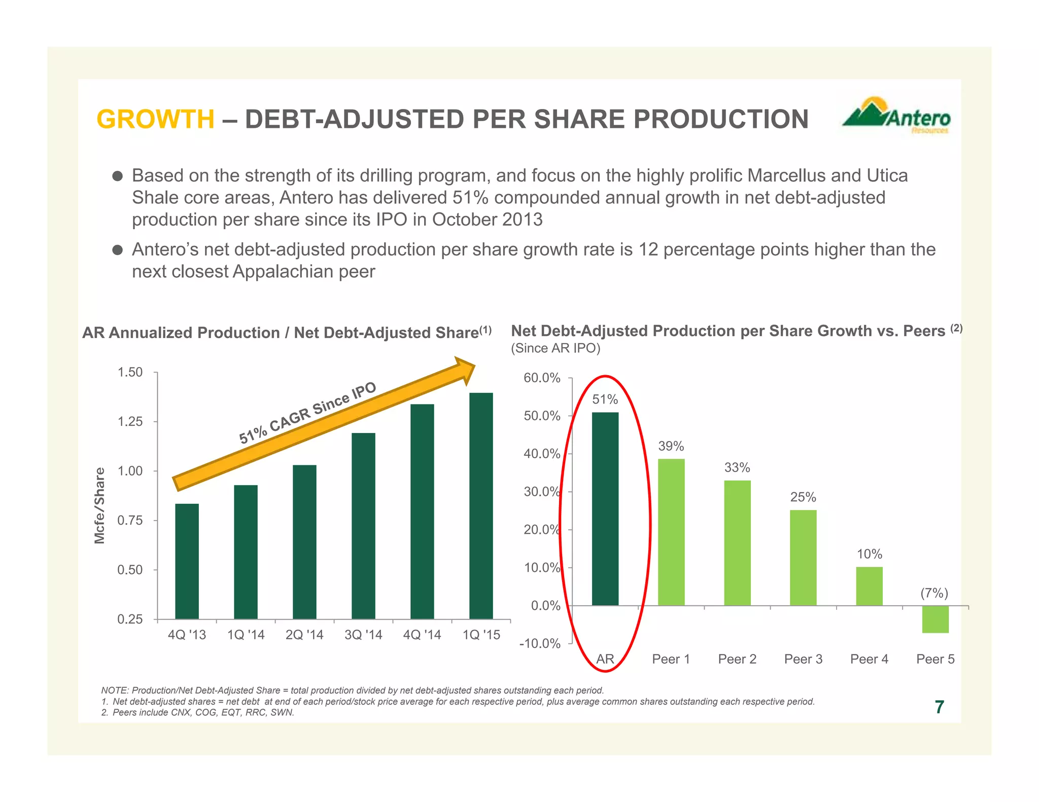 0.25
0.50
0.75
1.00
1.25
1.50
4Q '13 1Q '14 2Q '14 3Q '14 4Q '14 1Q '15
GROWTH – DEBT-ADJUSTED PER SHARE PRODUCTION
7
 Based on the strength of its drilling program, and focus on the highly prolific Marcellus and Utica
Shale core areas, Antero has delivered 51% compounded annual growth in net debt-adjusted
production per share since its IPO in October 2013
 Antero’s net debt-adjusted production per share growth rate is 12 percentage points higher than the
next closest Appalachian peer
NOTE: Production/Net Debt-Adjusted Share = total production divided by net debt-adjusted shares outstanding each period.
1. Net debt-adjusted shares = net debt at end of each period/stock price average for each respective period, plus average common shares outstanding each respective period.
2. Peers include CNX, COG, EQT, RRC, SWN.
AR Annualized Production / Net Debt-Adjusted Share(1)
Mcfe/Share
Net Debt-Adjusted Production per Share Growth vs. Peers (2)
(Since AR IPO)
51%
39%
33%
25%
10%
(7%)
-10.0%
0.0%
10.0%
20.0%
30.0%
40.0%
50.0%
60.0%
AR Peer 1 Peer 2 Peer 3 Peer 4 Peer 5
 