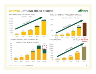 0
600
1,200
1,800
2010 2011 2012 2013 2014 2015E
Marcellus Utica Guidance
30
124
239
522
1,400
1,007
1. 2012, 2013 and 2014 proved reserves assuming ethane rejection.
0
2,000
4,000
6,000
8,000
10,000
12,000
14,000
2010 2011 2012 2013 2014
Marcellus Utica
677
2,844
4,283
7,632
(1) (1) (1)
12,683
9
AVERAGE NET DAILY PRODUCTION (MMcfe/d)NET PROVED SEC RESERVES (Bcfe)
0
25
50
75
100
125
150
175
200
2010 2011 2012 2013 2014 2015E
Marcellus Utica Deferred Completions
19
38
60
114
177 180
130
GROWTH – STRONG TRACK RECORD
OPERATED GROSS WELLS COMPLETED EBITDAX ($MM)
$0
$200
$400
$600
$800
$1,000
$1,200
$1,400
2010 2011 2012 2013 2014
$28
$160
$285
$649
$1,162
40% Growth
Guidance
92% Growth
 