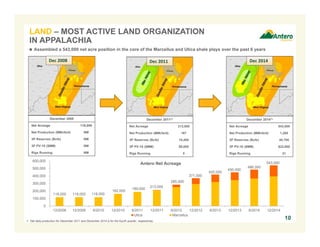  Assembled a 543,000 net acre position in the core of the Marcellus and Utica shale plays over the past 6 years
December 2008
Net Acreage 118,000
Net Production (MMcfe/d) NM
3P Reserves (Bcfe) NM
3P PV-10 ($MM) NM
Rigs Running NM
Dec 2008 Dec 2011 Dec 2014
December 2011(1)
Net Acreage 213,000
Net Production (MMcfe/d) 167
3P Reserves (Bcfe) 18,400
3P PV-10 ($MM) $9,000
Rigs Running 5
December 2014(1)
Net Acreage 543,000
Net Production (MMcfe/d) 1,265
3P Reserves (Bcfe) 40,700
3P PV-10 ($MM) $22,800
Rigs Running 21
1. Net daily production for December 2011 and December 2014 is for the fourth quarter, respectively.
LAND – MOST ACTIVE LAND ORGANIZATION
IN APPALACHIA
10
118,000 118,000 118,000
162,000
189,000
213,000
285,000
371,000
420,000
450,000
486,000
543,000
0
100,000
200,000
300,000
400,000
500,000
600,000
12/2008 12/2009 6/2010 12/2010 6/2011 12/2011 6/2012 12/2012 6/2013 12/2013 6/2014 12/2014
Antero Net Acreage
Utica Marcellus
 