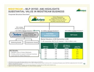 MIDSTREAM – MLP (NYSE: AM) HIGHLIGHTS
SUBSTANTIAL VALUE IN MIDSTREAM BUSINESS
1. AR enterprise value excludes AM minority interest and cash; pro forma for $750 million Senior Notes offering on 3/3/2015 and $485 million equity offering on 3/5/2015. Market values as of 3/4/2015.
2. Based on First Call 9/30/2015 NTM EBITDA forecast of $142 million for Water Business included in preliminary AM S-1 and applying AR enterprise value to EBITDAX multiple derived from First Call AR
9/30/2015 NTM EBITDAX estimates.
3. Represents difference between AR enterprise value and Antero Midstream net market value and Water System enterprise value.
4. Based on 275.2 million AR shares outstanding pro forma for 3/5/2015 equity offering and 151.9 million AM units outstanding.
12
Antero Resources
Corporation (NYSE: AR)
$14.5 Billion Enterprise Value(1)
Ba2/BB Corporate Rating
Antero Midstream
Partners LP (NYSE: AM)
$4.0 Billion Valuation(1)
70% Limited
Partner Interest
E&P Assets
Gathering Assets
Corporate Structure Overview(1)
Market Valuation of AR Ownership in AM:
• AR ownership: 69.7% LP Interest = 105.9 million units
AM Price
per Unit
AM Units
Owned
by AR
(MM)
AR Value in
AM LP Units
($MMs)
Value Per
AR Share(4)
$23 106 $2,445 $9
$24 106 $2,544 $10
$25 106 $2,647 $10
$26 106 $2,753 $11
$27 106 $2,858 $11
$28 106 $2,964 $12
Fresh Water
Distribution System
Compression Assets
= $2.8 Billion Market Valuation(1) $10.2 Billion Implied Valuation(3)
$1.5 Billion Derived Valuation(2)
MLP Benefits:
- Funding vehicle to expand midstream business
- Highlights value of Antero Midstream
- Liquid asset for Antero Resources
 