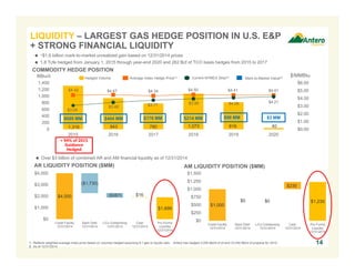 1,316 943 780 1,073 818 40
$4.42 $4.47 $4.34 $4.50 $4.41 $4.41
$3.09
$3.48 $3.77 $3.95 $4.08 $4.21
$0.00
$1.00
$2.00
$3.00
$4.00
$5.00
$6.00
0
200
400
600
800
1,000
1,200
1,400
2015 2016 2017 2018 2019 2020
BBtu/d $/MMBtu
14
Average Index Hedge Price(1)Hedged Volume Current NYMEX Strip(2)
COMMODITY HEDGE POSITION
1. Reflects weighted average index price based on volumes hedged assuming 6:1 gas to liquids ratio. Antero has hedged 3,000 Bbl/d of oil and 23,000 Bbl/d of propane for 2015.
2. As of 12/31/2014.
3. Pro forma for $750 million 5.625% Senior Notes offering on 3/3/2015 with $739 million of bank debt repaid and 13.1 million primary share offering on 3/5/2015 with $479 million of bank debt repaid.
 ~$1.6 billion mark-to-market unrealized gain based on 12/31/2014 prices
 1.8 Tcfe hedged from January 1, 2015 through year-end 2020 and 262 Bcf of TCO basis hedges from 2015 to 2017
$689 MM $464 MM $176 MM $214 MM $98 MM $3 MM
Mark-to-Market Value(2)
LIQUIDITY – LARGEST GAS HEDGE POSITION IN U.S. E&P
+ STRONG FINANCIAL LIQUIDITY
$4,000
$3,117
($512)
($387) $16
$0
$1,000
$2,000
$3,000
$4,000
Credit Facility
12/31/2014
Bank Debt
12/31/2014
L/Cs Outstanding
12/31/2014
Cash
12/31/2014
Pro Forma
Liquidity
12/31/2014
PRO FORMA AR LIQUIDITY POSITION ($MM)(3) AM LIQUIDITY POSITION ($MM)
$1,000
$1,230$0 $0
$230
$0
$250
$500
$750
$1,000
$1,250
$1,500
Credit Facility
12/31/2014
Bank Debt
12/31/2014
L/Cs Outstanding
12/31/2014
Cash
12/31/2014
Pro Forma
Liquidity…
≈ 94% of 2015 
Guidance 
Hedged
 Over $4.3 billion of combined AR and AM financial liquidity as of 12/31/2014, pro forma for $750 million Senior Notes offering on 3/3/2015 and
primary equity offering of $485 million on 3/5/2015
 