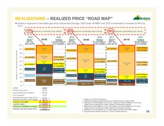 DOM S
22%
DOM S - 9% DOM S - 6%
TETCO M2 - 7%
TETCO M2 - 6%
TCO
24%
TCO
16%
TCO - 9%
NYMEX
8%
NYMEX
11%
NYMEX
10%
Gulf Coast
18%
Gulf Coast
38%
Gulf Coast
56%
Chicago
21%
Chicago
20%
Chicago
19%
0%
10%
20%
30%
40%
50%
60%
70%
80%
90%
100%
($/Mcf) 2015E
NYMEX Strip Price(1) $3.09
Basis Differential to NYMEX(1) $(0.46)
BTU Upgrade(6) $0.26
Estimated Realized Hedge Gains $1.35
Realized Gas Price with Hedges $4.24
Premium to NYMEX +$1.15
Liquids Impact +$0.39
Premium to NYMEX w/ Liquids +$1.54
Realized Gas-Equivalent Price $4.63
4. Represents 60,000 MMBtu/d of TCO index hedges and 270,000 MMBtu/d of TCO basis
hedges that are matched with NYMEX hedges for presentation purposes.
5. Represents 107,500 MMBtu/d of TCO basis hedges matched with NYMEX hedges.
6. Assumes ethane rejection resulting in 1100 BTU residue sales gas.
REALIZATIONS – REALIZED PRICE “ROAD MAP”
1. Based on 12/31/2014 strip pricing.
2. Differential represents contractual deduct to NYMEX-based firm sales contract.
3. Represents 120,000 MMBtu/d of TCO index hedges and 390,000 MMBtu/d of TCO basis
hedges that are matched with NYMEX hedges for presentation purposes.
2015
Basis(1)
2016
Basis(1)
2017
Basis(1)
2015
Hedges
2016
Hedges
2017
Hedges
Marketed%ofTargetResidueGasProduction
+$0.05/MMBtu
$(0.25)/MMBtu(2)
$(1.28)/MMBtu
$(0.24)/MMBtu
$(0.07)/MMBtu
$(0.25)/MMBtu(2)
$(1.11)/MMBtu
$(0.41)/MMBtu
$(0.20)/MMBtu
$(0.25)/MMBtu(2)
$(0.83)/MMBtu
$(0.50)/MMBtu
$(0.09)/MMBtu
$(0.07)/MMBtu
182,500 MMBtu/d
@ $4.38/MMBtu
107,500 MMBtu/d
@ $3.88/MMBtu (5)
40,000 MMBtu/d
@ $4.00/MMBtu
230,000 MMBtu/d
@ $5.60/MMBtu
510,000 MMBtu/d
@ $3.87/MMBtu(3)
170,000 MMBtu/d
@ $4.09/MMBtu
272,500 MMBtu/d
@ $5.35/MMBtu
330,000 MMBtu/d
@ $3.82/MMBtu(4)
85% exposure to favorable price indices71% exposure to favorable price indices 94% exposure to favorable price indices
 Antero’s exposure to favorable gas price indices like Chicago, Gulf Coast, NYMEX and TCO is expected to increase to 94% by
2017
$(1.35)/MMBtu
$(1.26)/MMBtu
Wtd. Avg.
Basis ($0.46)
Wtd. Avg.
Basis $(0.32)
1,160,000 MMBtu/d
@ $4.34/MMBtu
Wtd. Avg.
Basis $(0.18)
942,500 MMBtu/d
@ $4.47/MMBtu
420,000 MMBtu/d
@ $4.27/MMBtu
2015E 2016E 2017E
16
380,000 MMBtu/d
@ $3.88/MMBtu
170,000 MMBtu/d
@ $3.35/MMBtu
70,000 MMBtu/d
@ $4.57/MMBtu
780,000 MMBtu/d
@ $4.34/MMBtu
$(0.10)/MMBtu
 