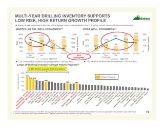 0%
10%
20%
30%
40%
248
139
94
254
289
10%
31%
46%
33% 30%
0
100
200
300
0%
20%
40%
60%
Condensate Highly-Rich
Gas/
Condensate
Highly-Rich
Gas
Rich Gas Dry Gas
Total3PLocations
ROR
Locations ROR
MARCELLUS SSL WELL ECONOMICS(1)
664
1,010
628
88942%
28%
12% 11%
0
300
600
900
1,200
0%
15%
30%
45%
60%
Highly-Rich
Gas/
Condensate
Highly-Rich
Gas
Rich Gas Dry Gas
Total3PLocations
ROR
Locations ROR
MULTI-YEAR DRILLING INVENTORY SUPPORTS
LOW RISK, HIGH RETURN GROWTH PROFILE
Large 3P Drilling Inventory of High Return Projects(2)
1. Pre-tax well economics based on 12/31/2014 natural gas and WTI strip pricing for 2015-2020, flat thereafter, NGLs at 55% of oil price and applicable firm transportation costs; 8,000’ lateral.
2. Source: Credit Suisse report dated December 2014 – After-tax internal rate of return based on 12/31/2014 strip pricing.
26% 26%
31%
15%
InternalRateofReturn(%)
20%
19
UTICA WELL ECONOMICS(1)
 72% of Marcellus locations are processable (1100-plus Btu)  72% of Utica locations are processable (1100-plus Btu)
3,037 Antero Liquids-Rich Locations
16%
2015
Drilling Plan
Antero Projects
 Antero is well positioned in the core of the highest return shale projects in the U.S. in the current commodity price environment
 