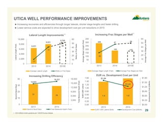 1.4 1.6
$1.64
$1.24
$0.00
$0.30
$0.60
$0.90
$1.20
$1.50
$1.80
0.00
0.20
0.40
0.60
0.80
1.00
1.20
1.40
1.60
2013 2014
DevelopmentCost($/Mcfe)
EUR/1,000'Lateral
EUR vs. Development Cost per Unit
EUR/1,000' Lateral (Bcfe) Development Cost ($/Mcfe)
29
UTICA WELL PERFORMANCE IMPROVEMENTS
 Increasing recoveries and efficiencies through longer laterals, shorter stage lengths and faster drilling
 Lower service costs are expected to drive development cost per unit reductions in 2015
1. 2015 reflects Antero guidance per 1/20/2015 press release.
32
29
14,643
16,321
-
3,000
6,000
9,000
12,000
15,000
18,000
0
10
20
30
40
2013 2014
TotalMeasuredDepth(Feet)
Spud-to-SpudDays
Increasing Drilling Efficiency
Spud-to-Spud Days Total Measured Depth (Feet)
6,431
8,021
8,700
11
41
50
0
10
20
30
40
50
60
0
2,000
4,000
6,000
8,000
10,000
2013 2014 2015E
WellsonFirstSales
LateralLength(Feet)
Lateral Length Improvements
Average Lateral Length Wells on First Sales
(1)
289
183 175
26
47 50
-
10
20
30
40
50
60
-
50
100
150
200
250
300
350
2013 2014 2015E
AverageFracStagesperWell
AverageStageLength(Feet)
Increasing Frac Stages per Well
Average Stage Length (Feet) Average Frac Stages per Well
(1)
 