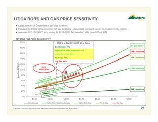 0%
20%
40%
60%
80%
100%
120%
140%
160%
180%
200%
$3.00 $3.50 $4.00 $4.50 $5.00 $5.50 $6.00
Pre-TaxROR(%)
Condensate Highly-Rich Gas/Condensate Highly-Rich Gas Rich Gas Dry Gas
UTICA ROR% AND GAS PRICE SENSITIVITY
30
NYMEX Flat Price Sensitivity(1)
94 Locations
ROR% at Flat 2015-2020 Strip Price
Condensate: 13%
Highly-Rich Gas/Condensate: 41%
Highly-Rich Gas: 63%
Rich Gas: 47%
Dry Gas: 44%
 Large portfolio of Condensate to Dry Gas locations
 Focused on drilling highly economic rich gas locations – rig symbols represent current rig location by Btu regime
 Assumes 12/31/2014 WTI strip pricing for 2015-2020, flat thereafter; NGL price 55% of WTI
1. Assumes 12/31/2014 strip pricing, market differentials and relevant transportation cost; 8,000’ lateral.
254 Locations
139 Locations
289 Locations
248 Locations
2015
Drilling Plan
 