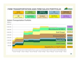 -
500,000
1,000,000
1,500,000
2,000,000
2,500,000
3,000,000
3,500,000
4,000,000
4,500,000
Jul-14
Sep-14
Nov-14
Jan-15
Mar-15
May-15
Jul-15
Sep-15
Nov-15
Jan-16
Mar-16
May-16
Jul-16
Sep-16
Nov-16
Jan-17
Mar-17
May-17
Jul-17
Sep-17
Nov-17
Jan-18
Mar-18
May-18
Jul-18
Sep-18
Nov-18
Jan-19
Mar-19
May-19
Jul-19
Sep-19
Nov-19
Jan-20
Mar-20
May-20
Jul-20
Sep-20
Nov-20
FIRM TRANSPORTATION AND FIRM SALES PORTFOLIO
33
MMBtu/d
Columbia
7/26/2009 – 9/30/2025
Firm Sales #1
10/1/2011– 10/31/2019
Firm Sales #2
10/1/2011 – 5/31/2017
Firm Sales #3
1/1/2013 – 5/31/2022
Momentum III
9/1/2012 – 12/31/2023
EQT
8/1/2012 – 6/30/2025
REX/MGT/ANR
7/1/2014 – 12/31/2034
Tennessee
11/1/2015– 9/30/2030
Mid-Atlantic/NYMEX
Gulf Coast
Appalachia or Gulf Coast
Appalachia
Appalachia
ANR
3/1/2015– 2/28/2045
Midwest/NGPL
Local Distribution
11/1/2015 – 9/30/2037
Gulf Coast
Antero Transportation Portfolio
530 BBtu/d
790 BBtu/d
375 BBtu/d
250 BBtu/d
800 BBtu/d
600 BBtu/d
530 BBtu/d
40 BBtu/d
 