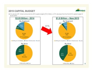 $2,400
$200
$450
Drilling & Completion Water Infrastructure Land
D&C
71%
29%
Marcellus Utica
Utica
2015 CAPITAL BUDGET
By Area
3
$3.05 Billion - 2014
By Segment
$1,600
$50
$150
Drilling & Completion Water Infrastructure Land
D&C
59%41%
Marcellus Utica
Utica
By Area
$1.8 Billion – New 2015
By Segment
 On January 20th, Antero announced its 2015 capital budget of $1.8 billion, a 41% decrease from the final 2014 capital budget of
$3.05 billion
41%Land
Marcellus
177 Completions
Land
130 Completions
Marcellus
 