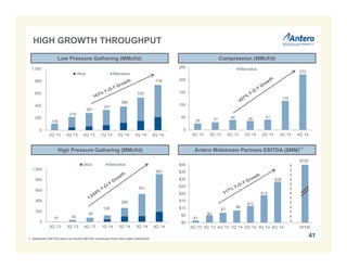 $1
$5
$7
$8
$12
$19
$28
$155
$0
$5
$10
$15
$20
$25
$30
$35
$40
2Q '13 3Q '13 4Q '13 1Q '14 2Q '14 3Q '14 4Q '14 2015E
26 31 40 36 41
116
222
0
50
100
150
200
250
2Q '13 3Q '13 4Q '13 1Q '14 2Q '14 3Q '14 4Q '14
Marcellus
10 38
80
126
266
531
907
0
200
400
600
800
1,000
2Q '13 3Q '13 4Q '13 1Q '14 2Q '14 3Q '14 4Q '14
Utica Marcellus
108
216
281
331
386
533
738
0
200
400
600
800
1,000
2Q '13 3Q '13 4Q '13 1Q '14 2Q '14 3Q '14 4Q '14
Utica Marcellus
HIGH GROWTH THROUGHPUT
Low Pressure Gathering (MMcf/d) Compression (MMcf/d)
High Pressure Gathering (MMcf/d) Antero Midstream Partners EBITDA ($MM)
1. Midstream EBITDA does not include EBITDA contribution from fresh water distribution.
(1)
41
 