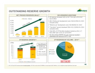 12.7 Tcfe
Proved
21.8 Tcfe
Probable
6.3 Tcfe
Possible
Proved
Probable
Possible
40.7 Tcfe 3P
OUTSTANDING RESERVE GROWTH
1. 2012, 2013 and 2014 reserves assuming ethane rejection. 2014 SEC prices were $4.07/MMBtu for natural gas and $81.48/Bbl for oil on a weighted average Appalachian index basis.
46
3P RESERVES BY VOLUME – 2014(1)3P RESERVE GROWTH(1)
25.0 28.4
5.8
7.64.2
4.6
0
5
10
15
20
25
30
35
40
45
2013 2014
(Tcfe)
Marcellus Utica Upper Devonian
Key Drivers
4.2
NET PROVED RESERVES (Bcfe)(1) 2014 RESERVE ADDITIONS
35.0
40.7
• 93,000 net
acres added
in 2014
• SSL results
• Utica results
0
2,000
4,000
6,000
8,000
10,000
12,000
14,000
2010 2011 2012 2013 2014
Marcellus Utica
677
2,844
4,283
7,632
12,683
• 3P reserves increased 16% to 40.7 Tcfe with a PV-10 of
$22.8 billion
• All-in finding and development cost of $0.61/Mcfe for 2014
(includes land)
• “Bottoms-up” development cost of $0.98/Mcfe for 2014
• “Top-down” proved developed F&D of $1.15/Mcfe for 2014
(excludes land)
• Only 66% of 3P Marcellus locations booked as SSL (1.7
Bcf/1,000’ type curve) at 12/31/2014
• No Utica Shale WV/PA dry gas reserves booked –
estimated net resource of 11.1 Tcf
 