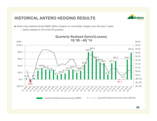 Antero has realized almost $900 million of gains on commodity hedges over the past 7 years
– Gains realized in 26 of last 28 quarters
$MMs $/Mcfe
HISTORICAL ANTERO HEDGING RESULTS
50
Quarterly Realized Gains/(Losses) ($MM) Quarterly Realized Gains/(Losses) ($/Mcfe)
$3.6
-$7.6
$4.7
$25.3
$33.6
$29.0
$27.9
$26.1
$12.3
$16.2
$17.4
$27.8
$29.2
$19.3
$25.2
$42.8
$80.0
$82.5
$58.7
$49.4
$48.1
$14.1
$47.3
$54.0
-$1.1
$1.0
$58.0
$78.0
($1.50)
($1.00)
($0.50)
$0.00
$0.50
$1.00
$1.50
$2.00
$2.50
$3.00
$3.50
$4.00
($20.0)
$0.0
$20.0
$40.0
$60.0
$80.0
$100.0
Quarterly Realized Gains/(Losses)
1Q '08 - 4Q '14
 