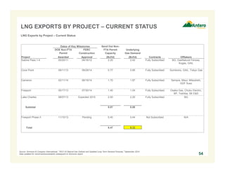 LNG EXPORTS BY PROJECT – CURRENT STATUS
54
LNG Exports by Project – Current Status
Sherwood 7
Dates of Key Milestones Send Out Non-
DOE Non-FTA FERC FTA Permit Underlying
Permit Construction Capacity Gas Demand
Project Awarded Approval (Bcf/d) (Bcf/d) Contracts Offtakers
Sabine Pass 1-4 05/20/11 04/16/12 2.20 2.42 Fully Subscribed BG, GasNatural Fenosa,
Kogas, GAIL
Cove Point 09/11/13 09/29/14 0.77 0.85 Fully Subscribed Sumitomo, GAIL, Tokyo Gas
Cameron 02/11/14 06/19/14 1.70 1.87 Fully Subscribed Sempra, Misui, Mitsubishi,
GDF Suez
Freeport 05/17/13 07/30/14 1.40 1.54 Fully Subscribed Osaka Gas, Chubu Electric,
BP, Toshiba, SK E&S
Lake Charles 08/07/13 Expected 2015 2.00 2.20 Fully Subscribed BG
Subtotal 8.07 8.88
Freeport Phase II 11/15/13 Pending 0.40 0.44 Not Subscribed N/A
Total 8.47 9.32
Source: Simmons & Company International, “2015 US Natural Gas Outlook and Updated Long Term Demand Forecast,” September 2014.
Data updated for recent announcements subsequent to Simmons report.
 