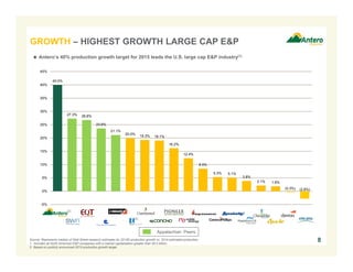 40.0%
27.3% 26.8%
23.6%
21.1%
20.0%
19.3% 19.1%
16.2%
12.4%
8.5%
5.3% 5.1%
3.8%
2.1% 1.8%
(0.3%) (2.8%)
-5%
0%
5%
10%
15%
20%
25%
30%
35%
40%
45%
8
Appalachian Peers
Source: Represents median of Wall Street research estimates for 2015E production growth vs. 2014 estimated production.
1. Includes all North American E&P companies with a market capitalization greater than $8.0 billion.
2. Based on publicly announced 2015 production growth target.
 Antero’s 40% production growth target for 2015 leads the U.S. large cap E&P industry(1)
GROWTH – HIGHEST GROWTH LARGE CAP E&P
(2)
(2)
 