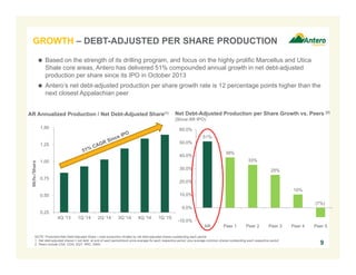 0.25
0.50
0.75
1.00
1.25
1.50
4Q '13 1Q '14 2Q '14 3Q '14 4Q '14 1Q '15
GROWTH – DEBT-ADJUSTED PER SHARE PRODUCTION
9
 Based on the strength of its drilling program, and focus on the highly prolific Marcellus and Utica
Shale core areas, Antero has delivered 51% compounded annual growth in net debt-adjusted
production per share since its IPO in October 2013
 Antero’s net debt-adjusted production per share growth rate is 12 percentage points higher than the
next closest Appalachian peer
NOTE: Production/Net Debt-Adjusted Share = total production divided by net debt-adjusted shares outstanding each period.
1. Net debt-adjusted shares = net debt at end of each period/stock price average for each respective period, plus average common shares outstanding each respective period.
2. Peers include CNX, COG, EQT, RRC, SWN.
AR Annualized Production / Net Debt-Adjusted Share(1)
Mcfe/Share
Net Debt-Adjusted Production per Share Growth vs. Peers (2)
(Since AR IPO)
51%
39%
33%
25%
10%
(7%)
-10.0%
0.0%
10.0%
20.0%
30.0%
40.0%
50.0%
60.0%
AR Peer 1 Peer 2 Peer 3 Peer 4 Peer 5
 