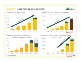 0
10,000
20,000
30,000
40,000
2010 2011 2012 2013 2014 2015E
NGLs (C3+) Oil
5 246
6,436
23,051
37,000+
61%+ Growth
Guidance
1. Assumes ethane rejection.
0
600
1,200
1,800
2010 2011 2012 2013 2014 2015E
Marcellus Utica Guidance
1,400
30
124
239
522
1,007
10
AVERAGE NET DAILY PRODUCTION (MMcfe/d)
0
50
100
150
200
2010 2011 2012 2013 2014 2015E
Marcellus Utica Deferred Completions
19
38
60
114
177 180
130
GROWTH – STRONG TRACK RECORD
OPERATED GROSS WELLS COMPLETED
40%+ Growth
Guidance
0
3,000
6,000
9,000
12,000
15,000
2010 2011 2012 2013 2014
Marcellus Utica
677
2,844
4,283
7,632
(1) (1) (1)
12,683
NET PROVED RESERVES (Bcfe)
AVERAGE NET DAILY LIQUIDS PRODUCTION (Bbl/d)
+
 