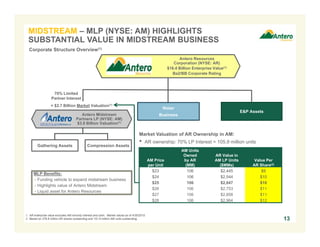 MIDSTREAM – MLP (NYSE: AM) HIGHLIGHTS
SUBSTANTIAL VALUE IN MIDSTREAM BUSINESS
1. AR enterprise value excludes AM minority interest and cash. Market values as of 4/30/2015.
2. Based on 276.8 million AR shares outstanding and 151.9 million AM units outstanding. 13
Antero Resources
Corporation (NYSE: AR)
$16.4 Billion Enterprise Value(1)
Ba2/BB Corporate Rating
Antero Midstream
Partners LP (NYSE: AM)
$3.8 Billion Valuation(1)
70% Limited
Partner Interest
E&P Assets
Gathering Assets
Corporate Structure Overview(1)
Market Valuation of AR Ownership in AM:
• AR ownership: 70% LP Interest = 105.9 million units
AM Price
per Unit
AM Units
Owned
by AR
(MM)
AR Value in
AM LP Units
($MMs)
Value Per
AR Share(2)
$23 106 $2,445 $9
$24 106 $2,544 $10
$25 106 $2,647 $10
$26 106 $2,753 $11
$27 106 $2,858 $11
$28 106 $2,964 $12
Water
Business
Compression Assets
= $2.7 Billion Market Valuation(1)
MLP Benefits:
- Funding vehicle to expand midstream business
- Highlights value of Antero Midstream
- Liquid asset for Antero Resources
 