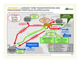 TAKEAWAY – LARGEST FIRM TRANSPORTATION AND
PROCESSING PORTFOLIO IN APPALACHIA
Odebrecht / Braskem
30 MBbl/d Commitment
Ascent Cracker
(Pending Final
Investment Decision)
Antero Long Term Firm Processing & Takeaway Position (2018) – Accessing Favorable Markets
Mariner East II
62 MBbl/d Commitment
Marcus Hook Export
Shell
25 MBbl/d Commitment
Beaver County Cracker
(Pending Final
Investment Decision)
Sabine Pass (Trains 1-4)
50 MMcf/d per Train
1. May 2015 and full year 2016 futures basis, respectively, provided by Wells Fargo dated 3/31/2015. Favorable gas markets shaded in green.
Chicago(1)
$(0.04) /
$(0.05)
CGTLA(1)
$(0.08) /
$(0.09)
Dom South(1)
$(1.09) /
$(1.06)
TCO(1)
$(0.16) /
$(0.40)
14
4.1 Bcf/d
Firm Gas
Takeaway
By 2018
Cove Point
 