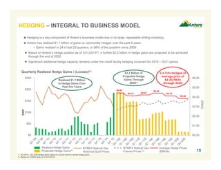 $0.00
$1.00
$2.00
$3.00
$4.00
$5.00
$6.00
$0
$50
$100
$150
$200
$250
$MM
15
HEDGING – INTEGRAL TO BUSINESS MODEL
15
1. 2Q 2015 – 4Q 2020 hedge gains based on current mark-to-market hedge gains.
2. Based on NYMEX strip as of 3/31/2015.
 Hedging is a key component of Antero’s business model due to its large, repeatable drilling inventory
 Antero has realized $1.1 billion of gains on commodity hedges over the past 6 years
– Gains realized in 24 of last 25 quarters, or 96% of the quarters since 2009
● Based on Antero’s hedge position as of 3/31/2015(2), a further $2.2 billion in hedge gains are projected to be achieved
through the end of 2020
● Significant additional hedge capacity remains under the credit facility hedging covenant for 2016 – 2021 period
Quarterly Realized Hedge Gains / (Losses)(1)
Realized Hedge Gains
Projected Hedge Gains(2)
NYMEX Natural Gas
Historical Spot Prices
($/Mcf)
NYMEX Natural Gas
Futures Prices (2)
2.4 Tcfe Hedged at
average price of
$4.20/Mcfe
through 2020
$4.42
$4.14 $4.22
$4.40
$4.12
$3.85
Realized $1.1 Billion
in Hedge Gains Over
Past Six Years
$2.2 Billion in
Projected Hedge
Gains Through
2020(1)
Average Hedge Prices
($/Mcfe)
 