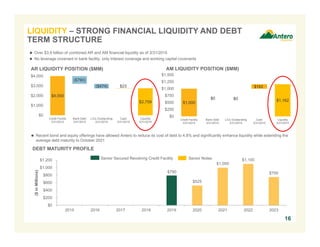 $1,000
$1,162
$0 $0
$162
$0
$250
$500
$750
$1,000
$1,250
$1,500
Credit Facility
3/31/2015
Bank Debt
3/31/2015
L/Cs Outstanding
3/31/2015
Cash
3/31/2015
Liquidity
3/31/2015
16
LIQUIDITY – STRONG FINANCIAL LIQUIDITY AND DEBT
TERM STRUCTURE
16
$4,000
$2,759
($790)
($474) $23
$0
$1,000
$2,000
$3,000
$4,000
Credit Facility
3/31/2015
Bank Debt
3/31/2015
L/Cs Outstanding
3/31/2015
Cash
3/31/2015
Liquidity
3/31/2015
AR LIQUIDITY POSITION ($MM) AM LIQUIDITY POSITION ($MM)
 Over $3.9 billion of combined AR and AM financial liquidity as of 3/31/2015
 No leverage covenant in bank facility, only interest coverage and working capital covenants
Senior Secured Revolving Credit Facility Senior Notes
DEBT MATURITY PROFILE
 Recent bond and equity offerings have allowed Antero to reduce its cost of debt to 4.8% and significantly enhance liquidity while extending the
average debt maturity to October 2021
$525
$1,000
$1,100
$750
$0
$200
$400
$600
$800
$1,000
$1,200
2015 2016 2017 2018 2019 2020 2021 2022 2023
($inMillions)
$790
 