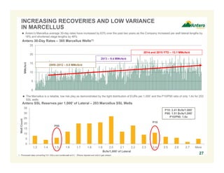 0
5
10
15
20
25
30
35
1.3 1.4 1.5 1.6 1.7 1.8 1.9 2.0 2.1 2.2 2.3 2.4 2.5 2.6 2.7 More
WellCount
Bcfe/1,000' of Lateral
0
5
10
15
20
25
MMcfe/d
 Antero’s Marcellus average 30-day rates have increased by 63% over the past two years as the Company increased per well lateral lengths by
18% and shortened stage lengths by 48%
INCREASING RECOVERIES AND LOW VARIANCE
IN MARCELLUS
1. Processed rates converting C3+ NGLs and condensate at 6:1. Ethane rejected and sold in gas stream.
Antero 30-Day Rates – 385 Marcellus Wells(1)
27
Antero SSL Reserves per 1,000’ of Lateral – 203 Marcellus SSL Wells
2014 and 2015 YTD – 13.1 MMcfe/d
2013 – 9.4 MMcfe/d
2009–2012 – 8.0 MMcfe/d
 The Marcellus is a reliable, low risk play as demonstrated by the tight distribution of EURs per 1,000’ and the P10/P90 ratio of only 1.6x for 203
SSL wells
P10: 2.41 Bcfe/1,000’
P90: 1.51 Bcfe/1,000’
P10/P90: 1.6x
P90
P10
 