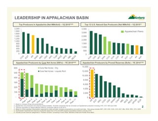 0
500
1,000
1,500
2,000
2,500
3,000
3,500
Appalachian Peers
-
100
200
300
400
500
600 Core Net Acres - Dry
Core Net Acres - Liquids Rich
0
2,000
4,000
6,000
8,000
10,000
12,000
14,000
LEADERSHIP IN APPALACHIAN BASIN
2
Top Producers in Appalachia (Net MMcfe/d) – 1Q 2015(1)(2) Top 12 U.S. Natural Gas Producers (Net MMcf/d) – 1Q 2015(1)
Appalachian Producers by Proved Reserves (Bcfe) – YE 2014(1)(2)Appalachian Producers by Core Net Acres (000’s) – YE 2014(4)(5)
1. Based on company filings and presentations.
2. Appalachian only production and reserves where available. Excludes companies that do not break out Appalachian production including CHK, CVX, HES and XOM.
3. Talisman acquisition by Repsol effective 5/8/2015; production data as of 4Q 2014.
4. Based on Antero geologic interpretation supported by state well data, company presentations and public land data. Peer group includes AEP, CHK, CNX, COG, CVX, EQT, NBL, RICE, RRC, STO, SWN.
5. Southwestern leasehold and reserves include the impact from STO and WPX property acquisitions closed in January 2015.
6. Includes proved reserves categorized in “Northern Division” consisting of Utica Shale, Marcellus Shale and Powder River Basin.
0
200
400
600
800
1,000
1,200
1,400
1,600
1,800
2,000
 