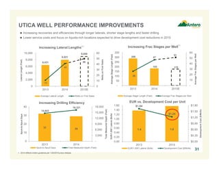 1.4 1.6
$1.64
$1.24
$0.00
$0.30
$0.60
$0.90
$1.20
$1.50
$1.80
0.00
0.20
0.40
0.60
0.80
1.00
1.20
1.40
1.60
2013 2014
DevelopmentCost($/Mcfe)
EUR/1,000'Lateral(Bcfe)
EUR vs. Development Cost per Unit
EUR/1,000' Lateral (Bcfe) Development Cost ($/Mcfe)
31
UTICA WELL PERFORMANCE IMPROVEMENTS
 Increasing recoveries and efficiencies through longer laterals, shorter stage lengths and faster drilling
 Lower service costs and focus on liquids-rich locations expected to drive development cost reductions in 2015
1. 2015 reflects Antero guidance per 1/20/2015 press release.
32
29
14,643
16,321
-
3,000
6,000
9,000
12,000
15,000
18,000
0
10
20
30
40
2013 2014
TotalMeasuredDepth(Feet)
Spud-to-SpudDays
Increasing Drilling Efficiency
Spud-to-Spud Days Total Measured Depth (Feet)
6,431
8,021
9,000
11
41
50
0
10
20
30
40
50
60
0
2,000
4,000
6,000
8,000
10,000
2013 2014 2015E
WellsonFirstSales
LateralLength(Feet)
Increasing Lateral Lengths
Average Lateral Length Wells on First Sales
(1)
289
183 175
26
47
51
-
10
20
30
40
50
60
-
50
100
150
200
250
300
350
2013 2014 2015E
AverageFracStagesperWell
AverageStageLength(Feet)
Increasing Frac Stages per Well
Average Stage Length (Feet) Average Frac Stages per Well
(1)
 