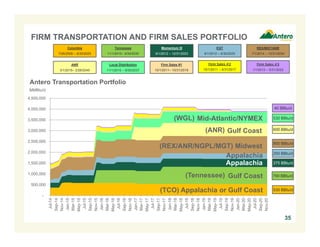 -
500,000
1,000,000
1,500,000
2,000,000
2,500,000
3,000,000
3,500,000
4,000,000
4,500,000
Jul-14
Sep-14
Nov-14
Jan-15
Mar-15
May-15
Jul-15
Sep-15
Nov-15
Jan-16
Mar-16
May-16
Jul-16
Sep-16
Nov-16
Jan-17
Mar-17
May-17
Jul-17
Sep-17
Nov-17
Jan-18
Mar-18
May-18
Jul-18
Sep-18
Nov-18
Jan-19
Mar-19
May-19
Jul-19
Sep-19
Nov-19
Jan-20
Mar-20
May-20
Jul-20
Sep-20
Nov-20
FIRM TRANSPORTATION AND FIRM SALES PORTFOLIO
35
MMBtu/d
Columbia
7/26/2009 – 9/30/2025
Firm Sales #1
10/1/2011– 10/31/2019
Firm Sales #2
10/1/2011 – 5/31/2017
Firm Sales #3
1/1/2013 – 5/31/2022
Momentum III
9/1/2012 – 12/31/2023
EQT
8/1/2012 – 6/30/2025
REX/MGT/ANR
7/1/2014 – 12/31/2034
Tennessee
11/1/2015– 9/30/2030
Mid-Atlantic/NYMEX
Gulf Coast
(TCO) Appalachia or Gulf Coast
Appalachia
Appalachia
ANR
3/1/2015– 2/28/2045
(REX/ANR/NGPL/MGT) Midwest
Local Distribution
11/1/2015 – 9/30/2037
Gulf Coast
Antero Transportation Portfolio
530 BBtu/d
790 BBtu/d
375 BBtu/d
250 BBtu/d
800 BBtu/d
600 BBtu/d
530 BBtu/d
40 BBtu/d
(WGL)
(ANR)
(Tennessee)
 