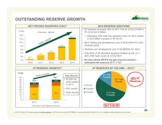 12.7 Tcfe
Proved
21.8 Tcfe
Probable
6.3 Tcfe
Possible
Proved
Probable
Possible
40.7 Tcfe 3P
85% 2P
Reserves
OUTSTANDING RESERVE GROWTH
1. 2012, 2013 and 2014 reserves assuming ethane rejection. 2014 SEC prices were $4.07/MMBtu for natural gas and $81.48/Bbl for oil on a weighted average Appalachian index basis.
49
3P RESERVES BY VOLUME – 2014(1)3P RESERVE GROWTH(1)
25.0 28.4
5.8
7.64.2
4.6
0
5
10
15
20
25
30
35
40
45
2013 2014
(Tcfe)
Marcellus Utica Upper Devonian
Key Drivers
4.2
NET PROVED RESERVES (Tcfe)(1) 2014 RESERVE ADDITIONS
35.0
40.7
• 93,000 net
acres added
in 2014
• SSL results
• Utica results
• 3P reserves increased 16% to 40.7 Tcfe at 12/31/14 with a
PV-10 of $22.8 billion
− Estimated 10% well cost reduction since YE 2014 results
in $2.0 billion increase in 3P PV-10
• All-in finding and development cost of $0.61/Mcfe for 2014
(includes land)
• “Bottoms-up” development cost of $0.98/Mcfe for 2014
• Only 66% of 3P Marcellus locations booked as SSL (1.7
Bcf/1,000’ type curve) at 12/31/2014
• No Utica Shale WV/PA dry gas reserves booked –
estimated net resource of 11.1 Tcf
0.0
2.0
4.0
6.0
8.0
10.0
12.0
14.0
2010 2011 2012 2013 2014
Marcellus Utica
0.7
2.8
4.3
7.6
12.7
(Tcfe)
 