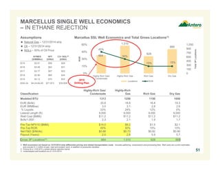MARCELLUS SINGLE WELL ECONOMICS
– IN ETHANE REJECTION
51
DRY GAS LOCATIONS RICH GAS LOCATIONS
HIGHLY
RICH GAS
LOCATIONS
Assumptions
 Natural Gas – 12/31/2014 strip
 Oil – 12/31/2014 strip
 NGLs – 50% of Oil Price
NYMEX
($/MMBtu)
WTI
($/Bbl)
C3+ NGL(2)
($/Bbl)
2015 $3.01 $56 $28
2016 $3.46 $63 $31
2017 $3.77 $67 $33
2018 $3.96 $69 $34
2019 $4.12 $70 $35
2020-24 $4.24-$4.65 $71-$72 $35-$36
Marcellus SSL Well Economics and Total Gross Locations(1)
Classification
Highly-Rich Gas/
Condensate
Highly-Rich
Gas Rich Gas Dry Gas
Modeled BTU 1313 1250 1150 1050
EUR (Bcfe): 20.8 18.8 16.8 15.3
EUR (MMBoe): 3.5 3.1 2.8 2.6
% Liquids: 33% 24% 12% 0%
Lateral Length (ft): 9,000 9,000 9,000 9,000
Well Cost ($MM): $11.2 $11.2 $11.2 $11.2
Bcfe/1,000’: 2.3 2.1 1.9 1.7
Pre-Tax NPV10 ($MM): $14.0 $9.2 $1.9 $2.1
Pre-Tax ROR: 45% 30% 15% 15%
Net F&D ($/Mcfe): $0.66 $0.73 $0.82 $0.90
Payout (Years): 2.0 2.8 5.9 5.7
Gross 3P Locations(3): 664 1,010 628 889
1. Well economics are based on 12/31/2014 strip differential pricing and related transportation costs. Includes gathering, compression and processing fees. Well costs are current estimates
and include $1.2 million of pad, road and location work, in addition to production facilities.
2. Pricing for a 1225 BTU y-grade ethane rejection barrel.
3. Undeveloped well locations as of 12/31/2014.
664
1,010
628
889
45%
30%
15% 15%
0
150
300
450
600
750
900
1,050
0%
15%
30%
45%
60%
Highly-Rich Gas/
Condensate
Highly-Rich Gas Rich Gas Dry Gas
Total3PLocations
ROR
Locations ROR
2015
Drilling Plan
 