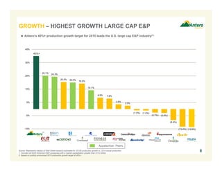 25.1% 24.3%
20.3% 20.0%
19.2%
14.1%
8.5% 7.9%
3.5%
2.5%
(1.0%) (1.2%)
(2.7%) (3.0%)
(8.4%)
(13.4%) (13.6%)
-25%
-15%
-5%
5%
15%
25%
35%
45%
40%+
8
Appalachian Peers
Source: Represents median of Wall Street research estimates for 2015E production growth vs. 2014 actual production.
1. Includes all North American E&P companies with a market capitalization greater than $10.0 billion.
2. Based on publicly announced 2015 production growth target of 40%+.
 Antero’s 40%+ production growth target for 2015 leads the U.S. large cap E&P industry(1)
GROWTH – HIGHEST GROWTH LARGE CAP E&P
(2)
 
