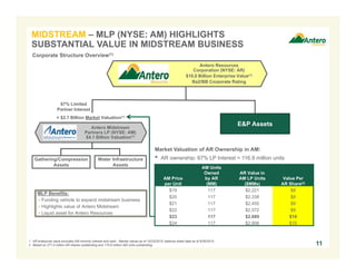 Antero Resources
Corporation (NYSE: AR)
$10.0 Billion Enterprise Value(1)
Ba2/BB Corporate Rating
Antero Midstream
Partners LP (NYSE: AM)
$4.1 Billion Valuation(1)
67% Limited
Partner Interest
E&P Assets
Gathering/Compression
Assets
MIDSTREAM – MLP (NYSE: AM) HIGHLIGHTS
SUBSTANTIAL VALUE IN MIDSTREAM BUSINESS
1. AR enterprise value excludes AM minority interest and cash. Market values as of 10/23/2015; balance sheet data as of 9/30/2015.
2. Based on 277.0 million AR shares outstanding and 175.8 million AM units outstanding. 11
Corporate Structure Overview(1)
Market Valuation of AR Ownership in AM:
• AR ownership: 67% LP Interest = 116.9 million units
AM Price
per Unit
AM Units
Owned
by AR
(MM)
AR Value in
AM LP Units
($MMs)
Value Per
AR Share(2)
$19 117 $2,221 $8
$20 117 $2,338 $8
$21 117 $2,455 $9
$22 117 $2,572 $9
$23 117 $2,689 $10
$24 117 $2,806 $10
Water Infrastructure
Assets
= $2.7 Billion Market Valuation(1)
MLP Benefits:
- Funding vehicle to expand midstream business
- Highlights value of Antero Midstream
- Liquid asset for Antero Resources
 