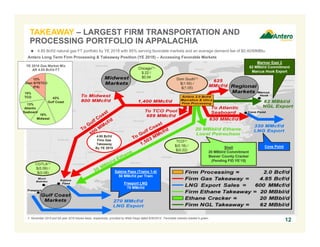 TAKEAWAY – LARGEST FIRM TRANSPORTATION AND
PROCESSING PORTFOLIO IN APPALACHIA
Antero Long Term Firm Processing & Takeaway Position (YE 2018) – Accessing Favorable Markets
Mariner East 2
62 MBbl/d Commitment
Marcus Hook Export
Shell
20 MBbl/d Commitment
Beaver County Cracker
(Pending FID YE‘15)
Sabine Pass (Trains 1-4)
50 MMcf/d per Train
Freeport LNG
70 MMcf/d
1. November 2015 and full year 2016 futures basis, respectively, provided by Wells Fargo dated 9/30/2015. Favorable markets shaded in green.
Chicago(1)
$.22 /
$0.04
CGTLA(1)
$(0.09) /
$(0.08)
Dom South(1)
$(1.55) /
$(1.05)
TCO(1)
$(0.18) /
$(0.22)
12
Cove Point
4.85 Bcf/d
Firm Gas
Takeaway
By YE 2018
 4.85 Bcf/d natural gas FT portfolio by YE 2018 with 85% serving favorable markets and an average demand fee of $0.40/MMBtu
YE 2018 Gas Market Mix
AR 4.85 Bcf/d FT
43%
Gulf Coast
16%
Midwest
13%
Atlantic
Seaboard
12%
Dom S/TETCO
(PA)
15%
TCO
 