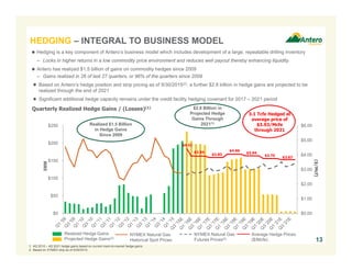 13
HEDGING – INTEGRAL TO BUSINESS MODEL
1. 4Q 2015 – 4Q 2021 hedge gains based on current mark-to-market hedge gains.
2. Based on NYMEX strip as of 9/30/2015.
 Hedging is a key component of Antero’s business model which includes development of a large, repeatable drilling inventory
– Locks in higher returns in a low commodity price environment and reduces well payout thereby enhancing liquidity
 Antero has realized $1.5 billion of gains on commodity hedges since 2009
– Gains realized in 26 of last 27 quarters, or 96% of the quarters since 2009
● Based on Antero’s hedge position and strip pricing as of 9/30/2015(2), a further $2.8 billion in hedge gains are projected to be
realized through the end of 2021
● Significant additional hedge capacity remains under the credit facility hedging covenant for 2017 – 2021 period
Quarterly Realized Hedge Gains / (Losses)(1)
Realized Hedge Gains
Projected Hedge Gains(2)
NYMEX Natural Gas
Historical Spot Prices
($/Mcf)
NYMEX Natural Gas
Futures Prices(2)
3.1 Tcfe Hedged at
average price of
$3.93/Mcfe
through 2021
$2.8 Billion in
Projected Hedge
Gains Through
2021(1)
Average Hedge Prices
($/Mcfe)
$3.67
Realized $1.5 Billion
in Hedge Gains
Since 2009
$0.00
$1.00
$2.00
$3.00
$4.00
$5.00
$6.00
$0
$50
$100
$150
$200
$250
$MM
$4.51
$3.94
$3.83
$4.06
$3.94
$3.75
 