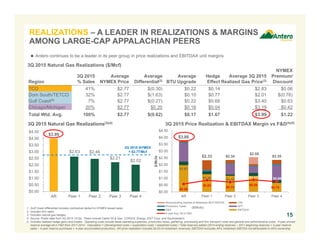 $3.99
$2.63 $2.46
$2.21
$2.02
$0.00
$0.50
$1.00
$1.50
$2.00
$2.50
$3.00
$3.50
$4.00
$4.50
AR Peer 1 Peer 2 Peer 3 Peer 4
$1.97
$1.30 $1.18
$1.17 $0.66
$0.58
$0.85
$0.72
$0.88
$0.75
$3.86
$2.33 $2.34
$2.55
$2.35
$0.00
$0.50
$1.00
$1.50
$2.00
$2.50
$3.00
$3.50
$4.00
$4.50
AR Peer 1 Peer 2 Peer 3 Peer 4
$/Mcfe
Noncontrolling Interest of Midstream MLP EBITDA LOE
Production Taxes GPT
G&A EBITDAX
4-year Avg. All-in F&D
Region
3Q 2015
% Sales
Average
NYMEX Price
Average
Differential(2)
Average
BTU Upgrade
Hedge
Effect
Average 3Q 2015
Realized Gas Price(3)
NYMEX
Premium/
Discount
TCO 41% $2.77 $(0.30) $0.22 $0.14 $2.83 $0.06
Dom South/TETCO 32% $2.77 $(1.63) $0.10 $0.77 $2.01 $(0.76)
Gulf Coast(1) 7% $2.77 $(0.27) $0.22 $0.68 $3.40 $0.63
Chicago/Michigan 20% $2.77 $0.20 $0.18 $0.04 $3.19 $0.42
Total Wtd. Avg. 100% $2.77 $(0.62) $0.17 $1.67 $3.99 $1.22
1. Gulf Coast differential includes contractual deduct to NYMEX-based sales.
2. Includes firm sales.
3. Includes natural gas hedges.
4. Source: Public data from 3Q 2015 10-Qs. Peers include Cabot Oil & Gas, CONSOL Energy, EQT Corp. and Southwestern.
5. Includes realized hedge gains and losses. Operating costs include lease operating expenses, production taxes, gathering, processing and firm transport costs and general and administrative costs. 4-year proved
reserve average all-in F&D from 2011-2014. Calculation = (Development costs + exploration costs + leasehold costs) / Total reserves added (2014 ending reserves – 2011 beginning reserves + 4-year reserve
sales – 4-year reserve purchases + 4-year accumulated production). AR price realization includes $0.03 of midstream revenues; EBITDAX excludes AR’s midstream EBITDA not attributable to AR’s ownership.
15
REALIZATIONS – A LEADER IN REALIZATIONS & MARGINS
AMONG LARGE-CAP APPALACHIAN PEERS
3Q 2015 Natural Gas Realizations(3)(4) 3Q 2015 Price Realization & EBITDAX Margin vs F&D(4)(5)
($/Mcfe)
 Antero continues to be a leader in its peer group in price realizations and EBITDAX unit margins
3Q 2015 Natural Gas Realizations ($/Mcf)
3Q 2015 NYMEX
= $2.77/Mcf
 