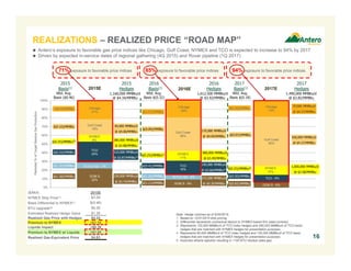 DOM S
22%
DOM S - 9% DOM S - 6%
TETCO M2 - 7%
TETCO M2 - 6%
TCO
24%
TCO
16%
TCO - 9%
NYMEX
8%
NYMEX
11%
NYMEX
10%
Gulf Coast
18%
Gulf Coast
38%
Gulf Coast
56%
Chicago
21%
Chicago
20%
Chicago
19%
0%
10%
20%
30%
40%
50%
60%
70%
80%
90%
100%
($/Mcf) 2015E
NYMEX Strip Price(1) $3.09
Basis Differential to NYMEX(1) $(0.46)
BTU Upgrade(5) $0.26
Estimated Realized Hedge Gains $1.35
Realized Gas Price with Hedges $4.24
Premium to NYMEX +$1.15
Liquids Impact +$0.39
Premium to NYMEX w/ Liquids +$1.54
Realized Gas-Equivalent Price $4.63
REALIZATIONS – REALIZED PRICE “ROAD MAP”
Note: Hedge volumes as of 9/30/2015.
1. Based on 12/31/2014 strip pricing.
2. Differential represents contractual deduct to NYMEX-based firm sales contract.
3. Represents 120,000 MMBtu/d of TCO index hedges and 390,000 MMBtu/d of TCO basis
hedges that are matched with NYMEX hedges for presentation purposes.
4. Represents 60,000 MMBtu/d of TCO index hedges and 130,000 MMBtu/d of TCO basis
hedges that are matched with NYMEX hedges for presentation purposes.
5. Assumes ethane rejection resulting in 1100 BTU residue sales gas.
2015
Basis(1)
2016
Basis(1)
2017
Basis(1)
2015
Hedges
2016
Hedges
2017
Hedges
Marketed%ofTargetResidueGasProduction
+$0.05/MMBtu
$(0.25)/MMBtu(2)
$(1.28)/MMBtu
$(0.24)/MMBtu
$(0.07)/MMBtu
$(0.25)/MMBtu(2)
$(1.11)/MMBtu
$(0.41)/MMBtu
$(0.20)/MMBtu
$(0.25)/MMBtu(2)
$(0.83)/MMBtu
$(0.50)/MMBtu
$(0.09)/MMBtu
$(0.07)/MMBtu
1,000,000 MMBtu/d
@ $3.58/MMBtu
40,000 MMBtu/d
@ $4.00/MMBtu
230,000 MMBtu/d
@ $5.74/MMBtu
510,000 MMBtu/d
@ $3.87/MMBtu(3)
170,000 MMBtu/d
@ $4.09/MMBtu
272,500 MMBtu/d
@ $5.35/MMBtu
190,000 MMBtu/d
@ $3.66/MMBtu(4)
85% exposure to favorable price indices71% exposure to favorable price indices 94% exposure to favorable price indices
 Antero’s exposure to favorable gas price indices like Chicago, Gulf Coast, NYMEX and TCO is expected to increase to 94% by 2017
 Driven by expected in-service dates of regional gathering (4Q 2015) and Rover pipeline (1Q 2017)
$(1.35)/MMBtu
$(1.26)/MMBtu
Wtd. Avg.
Basis ($0.46)
Wtd. Avg.
Basis $(0.32)
1,160,000 MMBtu/d
@ $4.34/MMBtu
Wtd. Avg.
Basis $(0.18)
1,612,500 MMBtu/d
@ $3.92/MMBtu
420,000 MMBtu/d
@ $4.27/MMBtu
2015E 2016E 2017E
16
380,000 MMBtu/d
@ $3.88/MMBtu
980,000 MMBtu/d
@ $3.49/MMBtu
70,000 MMBtu/d
@ $4.57/MMBtu
1,490,000 MMBtu/d
@ $3.82/MMBtu
$(0.10)/MMBtu
 