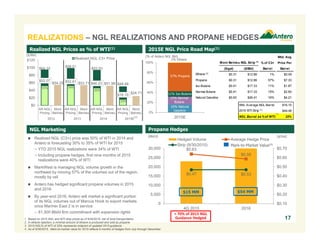 $52.07
$54.25 $52.61 $53.71 $46.23 $51.98
$16.10
$24.71
$94.10 $98.01
$93.03
$49.48
$0
$20
$40
$60
$80
$100
$120
AR NGL
Pricing
Mont
Belvieu
AR NGL
Pricing
Mont
Belvieu
AR NGL
Pricing
Mont
Belvieu
AR NGL
Pricing
Mont
Belvieu
2012 2013 2014 2015E
Realized NGL C3+ Price
$0.63
$0.59
$0.47 $0.53
$0.10
$0.20
$0.30
$0.40
$0.50
$0.60
$0.70
0
5,000
10,000
15,000
20,000
25,000
30,000
4Q 2015 2016
Hedged Volume Average Hedge Price
Strip (9/30/2015)
REALIZATIONS – NGL REALIZATIONS AND PROPANE HEDGES
171. Based on 2015 NGL and WTI strip prices as of 9/30/2015, net of local transportation.
2. In ethane rejection, a minimal amount of ethane is produced and sold as propane.
3. 2015 NGL% of WTI of 33% represents midpoint of updated 2015 guidance.
4. As of 9/30/2015. Mark-to-market value for 2015 reflects 6 months of hedges from July through December.
Realized NGL Prices as % of WTI(1) 2015E NGL Price Road Map(1)
0%
20%
40%
60%
80%
100%
2015E
(% of Antero NGL Bbl)
57% Propane
11% Iso-Butane
15% Normal
Butane
16% Natural
Gasoline
1% Ethane
55% 54%
50%
33%
($/Bbl)
≈ 70% of 2015 NGL 
Guidance Hedged
NGL Marketing Propane Hedges
Mark-to-Market Value(4)
(Bbl/d) ($/Gal)
 Realized NGL (C3+) price was 50% of WTI in 2014 and
Antero is forecasting 30% to 35% of WTI for 2015
− YTD 2015 NGL realizations were 34% of WTI
− Including propane hedges, first nine months of 2015
realizations were 40% of WTI
 MarkWest is managing NGL volume growth in the
northeast by moving 57% of the volumes out of the region,
mostly by rail
 Antero has hedged significant propane volumes in 2015
and 2016
 By year-end 2016, Antero will market a significant portion
of its NGL volumes out of Marcus Hook to export markets
once Mariner East 2 is in service
– 61,500 Bbl/d firm commitment with expansion rights
$54 MM$15 MM
(3)
Wtd. Avg.
Mont Belvieu NGL Strip (1)
% of C3+ Price Per
($/gal) ($/Bbl) Barrel Barrel
Ethane (2)
$0.31 $12.86 1% $0.09
Propane $0.31 $12.86 57% $7.33
Iso-Butane $0.41 $17.33 11% $1.87
Normal Butane $0.41 $17.33 15% $2.60
Natural Gasoline $0.63 $26.41 16% $4.21
Wtd. Average NGL Barrel: $16.10
2015 WTI Strip (1)
: $49.48
NGL Barrel as %of WTI: 33%
(3)
 