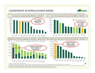 -
100
200
300
400
500
600 Core Net Acres - Dry Core Net Acres - Liquids-Rich
Largest Liquids-Rich
Core Position in
Appalachia
0
2,000
4,000
6,000
8,000
10,000
12,000
14,000
Largest Proved
Reserve Base
in Appalachia
LEADERSHIP IN APPALACHIAN BASIN
Top Producers in Appalachia (Net MMcfe/d) – 2Q 2015(1)(2) Top 12 U.S. Natural Gas Producers (Net MMcf/d) – 2Q 2015(1)
Appalachian Producers by Proved Reserves (Bcfe) – YE 2014(1)(2)Appalachian Producers by Core Net Acres (000’s) – August 2015(3)(4)
1. Based on company filings and presentations.
2. Appalachian only production and reserves where available. Excludes companies that do not break out Appalachian production including CHK, CVX, HES and XOM.
3. Based on Antero geologic interpretation supported by state well data, company presentations and public land data. Peer group includes AEP, CHK, CNX, COG, CVX, EQT, NBL, RICE, RRC, STO, SWN.
4. Southwestern leasehold and reserves include the impact from STO and WPX property acquisitions closed in January 2015.
5. Includes proved reserves categorized in “Northern Division” consisting of Utica Shale, Marcellus Shale and Powder River Basin.
0
200
400
600
800
1,000
1,200
1,400
1,600
1,800
0
500
1,000
1,500
2,000
2,500
3,000
3,500
Appalachian Peers
11th Largest
U.S. Gas
Producer
23
3rd Largest
Appalachian
Producer
 Antero has the largest proved reserve base, the largest core liquids-rich acreage position and is one of the largest producers in the Appalachian Basin
 