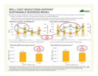 248
139
94
254
289
15%
38%
47%
35%
40%
11%
29%
38%
28%
32%
0
100
200
300
0%
15%
30%
45%
60%
Condensate Highly-Rich
Gas/
Condensate
Highly-Rich
Gas
Rich Gas Dry Gas
Total3PLocations
ROR
Total 3P Locations ROR @ 6/30/2015 Strip-Spot ROR @ 6/30/2015 Strip-Current
664
1,010
628
889
45%
31%
14% 16%
38%
26%
10%
13%
0
500
1,000
1,500
0%
15%
30%
45%
60%
Highly-Rich
Gas/
Condensate
Highly-Rich
Gas
Rich Gas Dry Gas
Total3PLocations
ROR
Total 3P Locations ROR @ 6/30/2015 Strip-Spot ROR @ 6/30/2015 Strip-Current
MARCELLUS WELL ECONOMICS(1)
WELL COST REDUCTIONS SUPPORT
SUSTAINABLE BUSINESS MODEL
Marcellus Well Cost Improvement(2)
1. 6/30/2015 pre-tax well economics based on a 9,000’ lateral, 6/30/2015 natural gas and WTI strip pricing for 2015-2024, flat thereafter, NGLs at 32.5% of WTI for 2015–2016 and 50% of WTI thereafter,
and applicable firm transportation and operating costs . Well cost estimates include $1.2 million assumed for road, pad and production facilities. Current well costs include legacy contracts. Spot well
costs are adjusted for current market drilling and completion rates resulting in a $1.2 million cost saving vs. current well costs. Antero will begin to realize spot well costs as the company utilizes
incremental completion crews for deferred completions beginning at year end 2015 and as existing drilling rig contracts begin to roll off during 2016.
2. 2015E well costs based on $10.3 million for a 9,000’ lateral Marcellus well and $11.6 million for a 9,000’ lateral Utica well.
25
UTICA WELL ECONOMICS(1)
 72% of Marcellus locations are processable (1100-plus Btu)  72% of Utica locations are processable (1100-plus Btu)
2015
Drilling
Plan
 Antero has reduced average well costs for a 9,000’ lateral by 16% in the Marcellus and 18% in the Utica as compared to 2014 well costs,
through a combination of service cost reductions and drilling and completion efficiencies
− Well economics on some wells expected to improve further starting in early 2016 as the Company utilizes incremental market based
contracts for drilling and completion operations which is expected to reduce well costs by another 10 to 12% over time
Utica Well Cost Improvement(2)
$1.357
$1.144
$0.000
$0.500
$1.000
$1.500
$2.000
2014 2015E
$MM/1,000’Lateral
Well Cost ($MM/1,000')
16%
Decrease
vs. 2014 $1.571
$1.289
$0.000
$0.500
$1.000
$1.500
$2.000
2014 2015E
$MM/1,000’Lateral
Well Cost ($MM/1,000')
18%
Decrease
vs. 2014
 