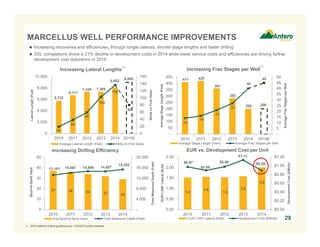 411 420
361
283
200 200
14
16
21
27
40
45
-
5
10
15
20
25
30
35
40
45
50
-
50
100
150
200
250
300
350
400
450
2010 2011 2012 2013 2014 2015E
AverageFracStagesperWell
AverageStageLength(Feet)
Increasing Frac Stages per Well
Average Stage Length (Feet) Average Frac Stages per Well
(1)
1.5
1.6
1.5
1.6
2.0
$0.97
$0.89
$0.98
$1.13
$0.89
$0.00
$0.20
$0.40
$0.60
$0.80
$1.00
$1.20
0.00
0.50
1.00
1.50
2.00
2.50
2010 2011 2012 2013 2014
DevelopmentCost($/Mcfe)
EUR/1,000'Lateral(Bcfe)
EUR vs. Development Cost per Unit
EUR/1,000' Lateral (Bcfe) Development Cost ($/Mcfe) 29
MARCELLUS WELL PERFORMANCE IMPROVEMENTS
 Increasing recoveries and efficiencies, through longer laterals, shorter stage lengths and faster drilling
 SSL completions drove a 21% decline in development costs in 2014 while lower service costs and efficiencies are driving further
development cost reductions in 2015
1. 2015 reflects Antero guidance per 1/20/2015 press release.
5,732
6,717
7,345 7,308
8,052
9,000
19
38
59
103
136
80
0
20
40
60
80
100
120
140
160
0
2,000
4,000
6,000
8,000
10,000
2010 2011 2012 2013 2014 2015E
WellsonFirstSales
LateralLength(Feet)
Increasing Lateral Lengths
Average Lateral Length (Feet) Wells on First Sales
(1)
37 36 34 32 29
13,181 14,067 14,658 14,607
15,355
-
4,000
8,000
12,000
16,000
20,000
0
10
20
30
40
50
2010 2011 2012 2013 2014
TotalMeasuredDepth(Feet)
Spud-to-SpudDays
Increasing Drilling Efficiency
Avg Spud-to-Spud Days Total Measured Depth (Feet)
 
