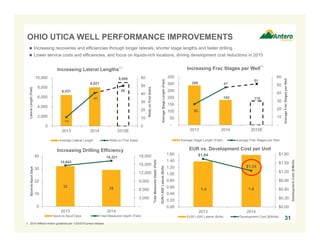 1.4 1.6
$1.64
$1.24
$0.00
$0.30
$0.60
$0.90
$1.20
$1.50
$1.80
0.00
0.20
0.40
0.60
0.80
1.00
1.20
1.40
1.60
2013 2014
DevelopmentCost($/Mcfe)
EUR/1,000'Lateral(Bcfe)
EUR vs. Development Cost per Unit
EUR/1,000' Lateral (Bcfe) Development Cost ($/Mcfe)
31
OHIO UTICA WELL PERFORMANCE IMPROVEMENTS
 Increasing recoveries and efficiencies through longer laterals, shorter stage lengths and faster drilling
 Lower service costs and efficiencies, and focus on liquids-rich locations, driving development cost reductions in 2015
1. 2015 reflects Antero guidance per 1/20/2015 press release.
6,431
8,021
9,000
11
41
50
0
10
20
30
40
50
60
0
2,000
4,000
6,000
8,000
10,000
2013 2014 2015E
WellsonFirstSales
LateralLength(Feet)
Increasing Lateral Lengths
Average Lateral Length Wells on First Sales
(1)
289
183 175
26
47
51
-
10
20
30
40
50
60
-
50
100
150
200
250
300
350
2013 2014 2015E
AverageFracStagesperWell
AverageStageLength(Feet)
Increasing Frac Stages per Well
Average Stage Length (Feet) Average Frac Stages per Well
(1)
32
29
14,643
16,321
-
3,000
6,000
9,000
12,000
15,000
18,000
0
10
20
30
40
2013 2014
TotalMeasuredDepth(Feet)
Spud-to-SpudDays
Increasing Drilling Efficiency
Spud-to-Spud Days Total Measured Depth (Feet)
 