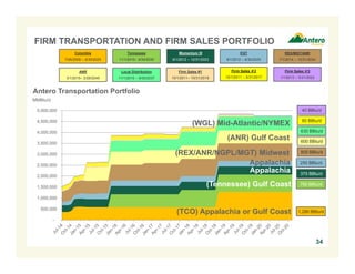 -
500,000
1,000,000
1,500,000
2,000,000
2,500,000
3,000,000
3,500,000
4,000,000
4,500,000
5,000,000
FIRM TRANSPORTATION AND FIRM SALES PORTFOLIO
34
MMBtu/d
Columbia
7/26/2009 – 9/30/2025
Firm Sales #1
10/1/2011– 10/31/2019
Firm Sales #2
10/1/2011 – 5/31/2017
Firm Sales #3
1/1/2013 – 5/31/2022
Momentum III
9/1/2012 – 12/31/2023
EQT
8/1/2012 – 6/30/2025
REX/MGT/ANR
7/1/2014 – 12/31/2034
Tennessee
11/1/2015– 9/30/2030
(WGL) Mid-Atlantic/NYMEX
(Tennessee) Gulf Coast
(TCO) Appalachia or Gulf Coast
Appalachia
Appalachia
ANR
3/1/2015– 2/28/2045
(REX/ANR/NGPL/MGT) Midwest
Local Distribution
11/1/2015 – 9/30/2037
(ANR) Gulf Coast
Antero Transportation Portfolio
1,280 BBtu/d
790 BBtu/d
375 BBtu/d
250 BBtu/d
800 BBtu/d
600 BBtu/d
630 BBtu/d
40 BBtu/d
80 BBtu/d
 