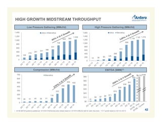 $1
$5 $7 $8 $11
$19
$28
$36
$41
$55
$0
$10
$20
$30
$40
$50
$60
26 31 40 36 41
116
222
358
454 435
0
100
200
300
400
500
600
700 Marcellus
10 38 80 126
266
531
908
1,134
1,197 1,216
0
200
400
600
800
1,000
1,200
1,400
1,600 Utica Marcellus
108
216
281
331
386
531
738
935 965
1,038
0
200
400
600
800
1,000
1,200
1,400 Utica Marcellus
Low Pressure Gathering (MMcf/d)
Compression (MMcf/d)
High Pressure Gathering (MMcf/d)
EBITDA ($MM)(1)
42
$185
HIGH GROWTH MIDSTREAM THROUGHPUT
1. 2015E EBITDA guidance updated per 10/13/2015 Partnership press release based on 10/1/2015 effective date for water drop down. Y-O-Y growth based on 3Q’14 to 3Q’15.
$175
 