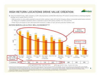 47%
45%
40%
38%
35%
31%
16% 15%
14%
38% 38%
32%
29% 28%
26%
13%
11% 10%
0%
10%
20%
30%
40%
50%
Utica Highly-
Rich Gas
Marcellus
Highly-Rich
Gas/
Condensate
Utica Dry Gas
- Ohio
Utica Highly-
Rich Gas/
Condensate
Utica Rich Gas Marcellus
Highly-Rich
Gas
Marcellus Dry
Gas
Utica
Condensate
Marcellus Rich
Gas
ROR
ROR @ 6/30/2015 Strip - Spot Well Costs ROR @ 6/30/2015 Strip - Current Well Costs
AR WACC ≈ 8.5%
Antero
Drilling Plan
Locations 94 664 289 139 254 1,010 889 248 628
1. 6/30/2015 pre-tax well economics based on a 9,000’ lateral, 6/30/2015 natural gas and WTI strip pricing for 2015-2024, flat thereafter, NGLs at 32.5% of WTI for 2015–2016 and 50% of WTI thereafter,
and applicable firm transportation and operating costs . Well cost estimates include $1.2 million assumed for road, pad and production facilities. Current well costs include legacy contracts. Spot well
costs are adjusted for current market drilling and completion rates resulting in a $1.2 million cost saving vs. current well costs. Antero will begin to realize spot well costs as the company utilizes
incremental completion crews for deferred completions beginning at year end 2015 and as existing drilling rig contracts begin to roll off during 2016.
2. Market data for WACC calculation as of 8/25/2015.
HIGH RETURN LOCATIONS DRIVE VALUE CREATION
4
 Using the 6/30/2015 strip, 100% of Antero’s 4,200+ fully-engineered undrilled Marcellus/Utica 3P locations exceed Antero’s underlying weighted
average cost of capital (WACC) of 8.5%
− Well economics on some wells expected to improve further starting in early 2016 as the Company utilizes incremental market based contracts
for drilling and completion operations which is expected to reduce well costs by another 10 to 12% over time
− These returns are based on all-in well costs which include $1.2 million of road, pad and production facilities costs
ANTERO MARCELLUS & UTICA WELL ECONOMICS(1)(2)
2,450 “High
Grade” Drilling
Locations
 