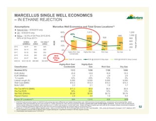 664
1,010
628
889
45%
31%
14% 16%
38%
26%
10%
13%
0
200
400
600
800
1,000
1,200
0%
15%
30%
45%
60%
Highly-Rich Gas/
Condensate
Highly-Rich Gas Rich Gas Dry Gas
Total3PLocations
ROR
Total 3P Locations ROR @ 6/30/2015 Strip-Spot ROR @ 6/30/2015 Strip-Current
MARCELLUS SINGLE WELL ECONOMICS
– IN ETHANE REJECTION
52
DRY GAS LOCATIONS RICH GAS LOCATIONS
HIGHLY
RICH GAS
LOCATIONS
Assumptions
 Natural Gas – 6/30/2015 strip
 Oil – 6/30/2015 strip
 NGLs – 32.5% of Oil Price 2015-2016;
50% of Oil Price 2017+
NYMEX
($/MMBtu)
WTI
($/Bbl)
C3+ NGL(2)
($/Bbl)
2015 $2.87 $61 $20
2016 $3.14 $62 $20
2017 $3.32 $64 $32
2018 $3.40 $65 $32
2019 $3.47 $66 $33
2020-24 $3.61-$4.09 $66-$69 $34-$35
Marcellus Well Economics and Total Gross Locations(1)
Classification
Highly-Rich Gas/
Condensate
Highly-Rich
Gas Rich Gas Dry Gas
Modeled BTU 1313 1250 1150 1050
EUR (Bcfe): 20.8 18.8 16.8 15.3
EUR (MMBoe): 3.5 3.1 2.8 2.6
% Liquids: 33% 24% 12% 0%
Lateral Length (ft): 9,000 9,000 9,000 9,000
Well Cost ($MM): $10.3 $10.3 $10.3 $10.3
Bcfe/1,000’: 2.3 2.1 1.9 1.7
Pre-Tax NPV10 ($MM): $11.2 $5.8 $0.0 $0.8
Pre-Tax ROR: 38% 26% 10% 13%
Net F&D ($/Mcfe): $0.58 $0.64 $0.72 $0.79
Payout (Years): 2.4 3.4 7.8 6.8
Gross 3P Locations(3): 664 1,010 628 889
1. 6/30/2015 well economics based on 6/30/2015 strip pricing less basis differential and related transportation cost. Well economics include gathering, compression and processing fees, where
applicable. Well cost estimates are all-in and include $1.2 million assumed for road, pad and production facilities. Current well costs include legacy contracts. Spot well costs are adjusted for
current market drilling and completion rates resulting in a $1.2 million cost saving vs. current well costs. Antero will begin to realize spot well costs as the company utilizes incremental completion
crews for deferred completions beginning at year end 2015 and as existing drilling rig contracts begin to roll off during 2016.
2. Pricing for a 1225 BTU y-grade ethane rejection barrel. NGLs at 32.5% of WTI for 2015-2016 and 50% of WTI for 2017 and thereafter. NGL prices are forecast to increase in 2017 relative to WTI
due to projected in-service date of Mariner East II project allowing for a significant increase in AR NGL exports via ship.
3. Undeveloped well locations as of 12/31/2014.
2015
Drilling
Plan
 