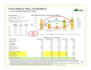 248
139
94
254
289
15%
38%
47%
35%
40%
11%
29%
38%
28%
32%
0
50
100
150
200
250
300
0%
15%
30%
45%
60%
Condensate Highly-Rich Gas/
Condensate
Highly-Rich Gas Rich Gas Dry Gas
Total3PLocations
ROR
Total 3P Locations ROR @ 6/30/2015 Strip-Spot ROR @ 6/30/2015 Strip-Current
UTICA SINGLE WELL ECONOMICS
– IN ETHANE REJECTION
53
DRY GAS LOCATIONS RICH GAS LOCATIONS
HIGHLY
RICH GAS
LOCATIONS
Utica Well Economics and Gross Locations(1)
Classification Condensate
Highly-Rich Gas/
Condensate
Highly-Rich
Gas Rich Gas Dry Gas
Modeled BTU 1275 1235 1215 1175 1050
EUR (Bcfe): 9.4 17.0 25.3 23.8 21.4
EUR (MMBoe): 1.6 2.8 4.2 4.0 3.6
% Liquids 35% 26% 21% 14% 0%
Lateral Length (ft): 9,000 9,000 9,000 9,000 9,000
Well Cost ($MM): $11.6 $11.6 $11.6 $11.6 $11.6
Bcfe/1,000’: 1.0 1.9 2.8 2.7 2.4
Pre-Tax NPV10 ($MM): $0.3 $7.0 $11.2 $7.8 $8.6
Pre-Tax ROR: 11% 29% 38% 28% 32%
Net F&D ($/Mcfe): $1.52 $0.84 $0.57 $0.60 $0.67
Payout (Years): 7.0 2.6 2.2 2.9 2.4
Gross 3P Locations(3): 248 139 94 254 289
1. 6/30/2015 well economics based on 6/30/2015 strip pricing less basis differential and related transportation cost. Well economics include gathering, compression and processing fees, where
applicable. Well cost estimates are all-in and include $1.2 million assumed for road, pad and production facilities. Current well costs include legacy contracts. Spot well costs are adjusted for
current market drilling and completion rates resulting in a $1.2 million cost saving vs. current well costs. Antero will begin to realize spot well costs as the company utilizes incremental completion
crews for deferred completions beginning at year end 2015 and as existing drilling rig contracts begin to roll off during 2016.
2. Pricing for a 1225 BTU y-grade ethane rejection barrel. NGLs at 32.5% of WTI for 2015-2016 and 50% of WTI for 2017 and thereafter. NGL prices are forecast to increase in 2017 relative to WTI
due to projected in-service date of Mariner East II project allowing for a significant increase in AR NGL exports via ship.
3. Undeveloped well locations as of 12/31/2014. 3P locations representative of BTU regime; EUR and economics within regime will vary based on BTU content.
2015
Drilling
Plan
Assumptions
 Natural Gas – 6/30/2015 strip
 Oil – 6/30/2015 strip
 NGLs – 32.5% of Oil Price 2015-2016;
50% of Oil Price 2017+
NYMEX
($/MMBtu)
WTI
($/Bbl)
C3+ NGL(2)
($/Bbl)
2015 $2.87 $61 $20
2016 $3.14 $62 $20
2017 $3.32 $64 $32
2018 $3.40 $65 $32
2019 $3.47 $66 $33
2020-24 $3.61-$4.09 $66-$69 $34-$35
 