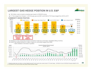 1,316 1,793 1,502 1,745 1,800 1,213 235
$4.51
$3.94 $3.83 $4.06 $3.94 $3.75 $3.67
$2.57 $2.77 $2.95 $3.01 $3.06 $3.17 $3.31
$0.00
$1.00
$2.00
$3.00
$4.00
$5.00
$6.00
0
200
400
600
800
1,000
1,200
1,400
1,600
1,800
6 Mths 2015 2016 2017 2018 2019 2020 2021
BBtu/d $/MMBtu
54
Average Index Hedge Price(1)Hedged Volume Current NYMEX Strip(2)
COMMODITY HEDGE POSITION
 ~$2.8 billion mark-to-market unrealized gain based on 9/30/2015 prices
 3.1 Tcfe hedged from October 1, 2015 through year-end 2021 and 83 Bcf of TCO basis hedged from 2015 to 2017
$235 MM $838 MM $494 MM $664 MM $575 MM $257 MM
Mark-to-Market Value(2)
LARGEST GAS HEDGE POSITION IN U.S. E&P
≈ 94% of 2015 
Guidance 
Hedged
541. Weighted average index price based on volumes hedged assuming 6:1 gas to liquids ratio; excludes impact of TCO basis hedges. 3,000 Bbl/d of oil and 23,000 Bbl/d of propane hedged for 2015.
2. As of 9/30/2015; 2015 mark-to-market value reflects October-December hedges.
 Hedging is a key component of Antero’s business model due to the large, repeatable drilling inventory
 Antero has realized almost $1.5 billion of gains on commodity hedges since 2008
– Gains realized in 29 of last 31 quarters
$MM $/Mcfe
$31 MM
$4
-$8
$5
$25
$34 $29 $28 $26 $12 $16 $17 $28 $29
$19 $25
$43
$80 $83
$59 $49 $48
$14
$47 $54
-$1
$1
$58
$78
$185
$196 $183
($2.00)
($1.00)
$0.00
$1.00
$2.00
$3.00
$4.00
($20.0)
$30.0
$80.0
$130.0
$180.0
$230.0
Quarterly Realized Gains/(Losses)
1Q '08 - 3Q '15
≈ 100% of 2016 
Target 
Midpoint
 