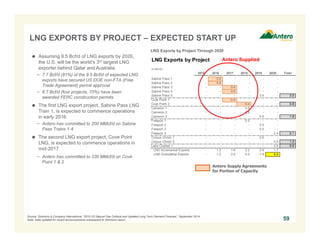LNG Exports by Project
(in Bcf/d)
2015 2016 2017 2018 2019 2020 Total
Sabine Pass 1 - 0.6 - - - -
Sabine Pass 2 - 0.6 - - - -
Sabine Pass 3 - - 0.6 - - -
Sabine Pass 4 - - 0.6 - - -
Sabine Pass 5 - - - - 0.6 - 3.0
Cove Point 1 - - 0.4 - - -
Cove Point 2 - - - 0.4 - - 0.8
Cameron 1 - - - 0.6 - -
Cameron 2 - - - 0.6 - -
Cameron 3 - - - - 0.6 - 1.8
Freeport 1 - - - 0.5 - -
Freeport 2 - - - - 0.5 -
Freeport 3 - - - - 0.5 -
Freeport 4 - - - - - 0.4 2.1
Corpus Christi 1 - - - - 0.6 -
Corpus Christi 2 - - - - - 0.6 1.2
Lake Charles 1 - - - - - 0.6 0.6
LNG Incremental Exports - 1.2 1.6 2.2 2.9 1.7
LNG Cumulative Exports - 1.2 2.8 5.0 7.9 9.5
LNG EXPORTS BY PROJECT – EXPECTED START UP
 Assuming 9.5 Bcf/d of LNG exports by 2020,
the U.S. will be the world’s 3rd largest LNG
exporter behind Qatar and Australia
− 7.7 Bcf/d (81%) of the 9.5 Bcf/d of expected LNG
exports have secured US DOE non-FTA (Free
Trade Agreement) permit approval
− 6.7 Bcf/d (four projects, 70%) have been
awarded FERC construction permits
 The first LNG export project, Sabine Pass LNG
Train 1, is expected to commence operations
in early 2016
− Antero has committed to 200 MMcf/d on Sabine
Pass Trains 1-4
 The second LNG export project, Cove Point
LNG, is expected to commence operations in
mid-2017
− Antero has committed to 330 MMcf/d on Cove
Point 1 & 2
59
LNG Exports by Project Through 2020
Antero Supply Agreements
for Portion of Capacity
Source: Simmons & Company International, “2015 US Natural Gas Outlook and Updated Long Term Demand Forecast,” September 2014.
Note: Data updated for recent announcements subsequent to Simmons report.
Antero Supplied
 