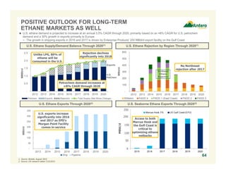 POSITIVE OUTLOOK FOR LONG-TERM
ETHANE MARKETS AS WELL
U.S. Ethane Supply/Demand Balance Through 2020(1)
1. Source: Bentek, August 2015.
2. Source: Citi research dated 7/15/2015.
U.S. Ethane Exports Through 2020(2)
 U.S. ethane demand is projected to increase at an annual 3.5% CAGR through 2020, primarily based on an ≈8% CAGR for U.S. petrochem
demand and a 30% growth in exports primarily to Europe
− The growth in shipping exports in 2016 and 2017 is driven by Enterprise Products’ 200 MBbl/d export facility on the Gulf Coast
-
0.5
1.0
1.5
2.0
2.5
2012 2013 2014 2015 2016 2017 2018 2019 2020
MMBb/d
Petchem Exports Rejection Total Supply (Net Stock Change)
U.S. Seaborne Ethane Exports Through 2020(2)
-
50
100
150
200
250
300
350
2013 2014 2015 2016 2017 2018 2019 2020
MBbl/d
Ship Pipeline
250
200
150
100
50
MBbl/d
U.S. exports increase
significantly into 2016
and 2017 as EPD’s
Morgan Point Facility
comes in-service
U.S. Ethane Rejection by Region Through 2020(1)
Access to both
Marcus Hook and
the Gulf Coast is
critical to
optimizing ethane
netbacks
Rejection declines
significantly into 2018
Unlike LPG, 80% of
ethane will be
consumed in the U.S.
Petrochem demand increases at
≈8% CAGR through 2020
-
100
200
300
400
500
600
2012 2013 2014 2015 2016 2017 2018 2019 2020
MBbl/d
Williston PADD 4 PADD 1 (East Coast) PADD 2 PADD 3
No Northeast
rejection after 2017
64
Northeast
Ethane
Rejection
Exports
U.S.
PetChem
 