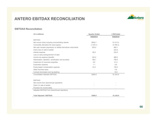 ANTERO EBITDAX RECONCILIATION
66
EBITDAX Reconciliation
($ in millions) Quarter Ended LTM Ended
9/30/2015 9/30/2015
EBITDAX:
Net income (loss) including noncontrolling interest $544.7 $1,413.4
Commodity derivative fair value (gains) (1,079.1) (2,768.3)
Net cash receipts (payments) on settled derivatives instruments 205.9 665.1
(Gain) loss on sale of assets - (40.0)
Interest expense 60.9 222.9
Loss on early extinguishment of debt - -
Income tax expense (benefit) 335.5 868.5
Depreciation, depletion, amortization and accretion 189.1 706.5
Impairment of unproved properties 8.8 51.0
Exploration expense 1.1 9.8
Equity-based compensation expense 23.9 105.6
State franchise taxes - 0.6
Contract termination and rig stacking - 10.9
Consolidated Adjusted EBITDAX $290.8 $1,245.9
EBITDAX:
Net income from discontinued operations - -
(Gain) on sale of assets - -
Provision for income taxes - -
Adjusted EBITDAX from discontinued operations - -
Total Adjusted EBITDAX $290.8 $1,245.9
 