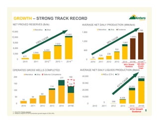 0
10,000
20,000
30,000
40,000
2010 2011 2012 2013 2014 2015E
NGLs (C3+) Oil
5 246
6,436
23,051
37,000+
61%+ Growth
Guidance1. Assumes ethane rejection.
2. Reflects midpoint of 2016 production growth target of 25%-30%.
1,400
1,785
0
600
1,200
1,800
2010 2011 2012 2013 2014 2015E 2016E
Marcellus Utica Guidance
30
124
239
522
1,007
8
AVERAGE NET DAILY PRODUCTION (MMcfe/d)
0
50
100
150
200
2010 2011 2012 2013 2014 2015E
Marcellus Utica Deferred Completions
19
38
60
114
177 180
130
GROWTH – STRONG TRACK RECORD
OPERATED GROSS WELLS COMPLETED
40%+ Growth
Guidance
0
3,000
6,000
9,000
12,000
15,000
2010 2011 2012 2013 2014
Marcellus Utica
677
2,844
4,283
7,632
(1) (1)
12,683
(1)
NET PROVED RESERVES (Bcfe)
AVERAGE NET DAILY LIQUIDS PRODUCTION (Bbl/d)
+
25%-30%
Growth
Target
(2)
 