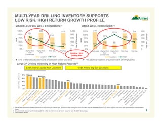 MULTI-YEAR DRILLING INVENTORY SUPPORTS 
LOW RISK, HIGH RETURN GROWTH PROFILE 
125% 
100% 
75% 
50% 
25% 
80% 
60% 
40% 
20% 
0% 
238 
116 66 
221 226 
23% 
70% 
103% 
65% 
50% 
250 
200 
150 
100 
50 
0 
125% 
100% 
75% 
50% 
25% 
0% 
Condensate Highly-Rich 
Gas/ 
Condensate 
Highly-Rich 
Gas 
Rich Gas Dry Gas 
Total 3P Locations 
ROR 
Locations ROR 
MARCELLUS SSL WELL ECONOMICS(1) 
727 
896 
633 
875 
82% 52% 
23% 18% 
1000 
800 
600 
400 
200 
0 
0% 
Highly-Rich 
Gas/ 
Condensate 
Highly-Rich 
Gas 
Rich Gas Dry Gas 
Total 3PLlocations 
ROR 
Locations ROR 
Large 3P Drilling Inventory of High Return Projects(2) 
71% 63% 
74% 
19% 
Internal Rate of Return (%) 
62% 
1. Pre-tax well economics based on 9/30/2014 strip pricing for natural gas, 9/30/2014 strip pricing for 2014-2016 and $85 flat thereafter for WTI oil, NGLs at 55% of oil price and applicable firm transportation 
costs. 
2. Source: Credit Suisse report dated July 2014 – After-tax internal rate of return based on July 25, 2014 strip pricing. 
3. Calculated by Antero. 
9 
UTICA WELL ECONOMICS(1) 
1,000 
 72% of Marcellus locations are processable (1100-plus Btu)  74% of Utica locations are processable (1100-plus Btu) 
2,897 Antero Liquids-Rich Locations 
38% 
2H 2014 / 2015 
Drilling Plan 
1,101 Antero Dry Gas Locations 
 